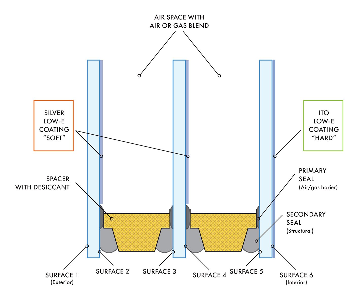 A cross-section illustration of triple-pane window glass depicting the various parts, including where Low-E coatings are applied.